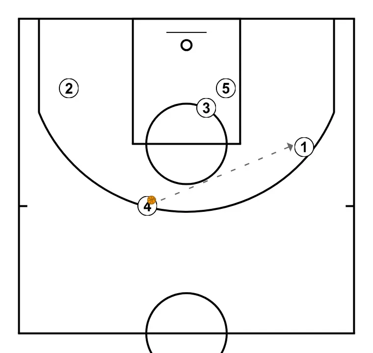 5-on-0 Situation - STEP 4: 