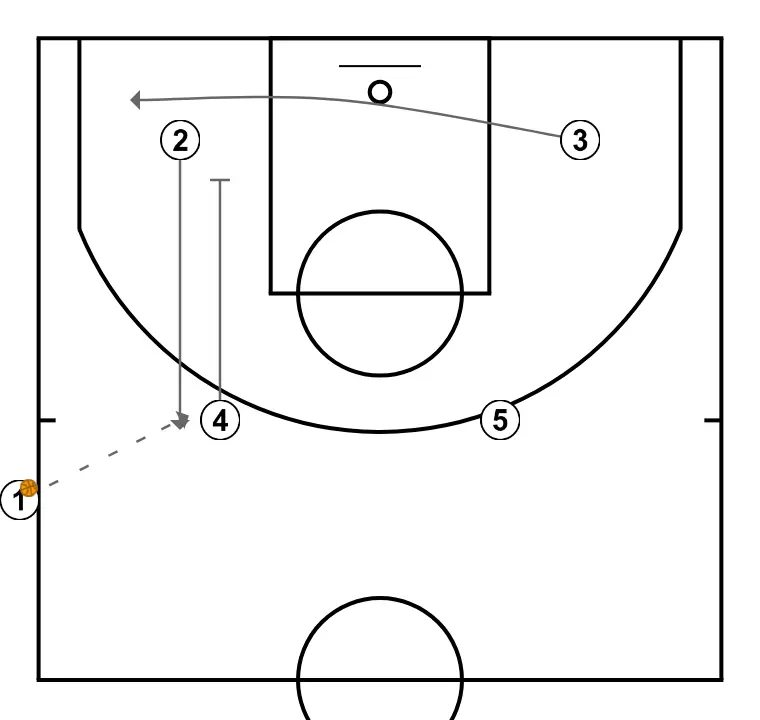 Banda - PASO 2: 4 establece un screen para generar ventaja y confundir a la defensa contraria
