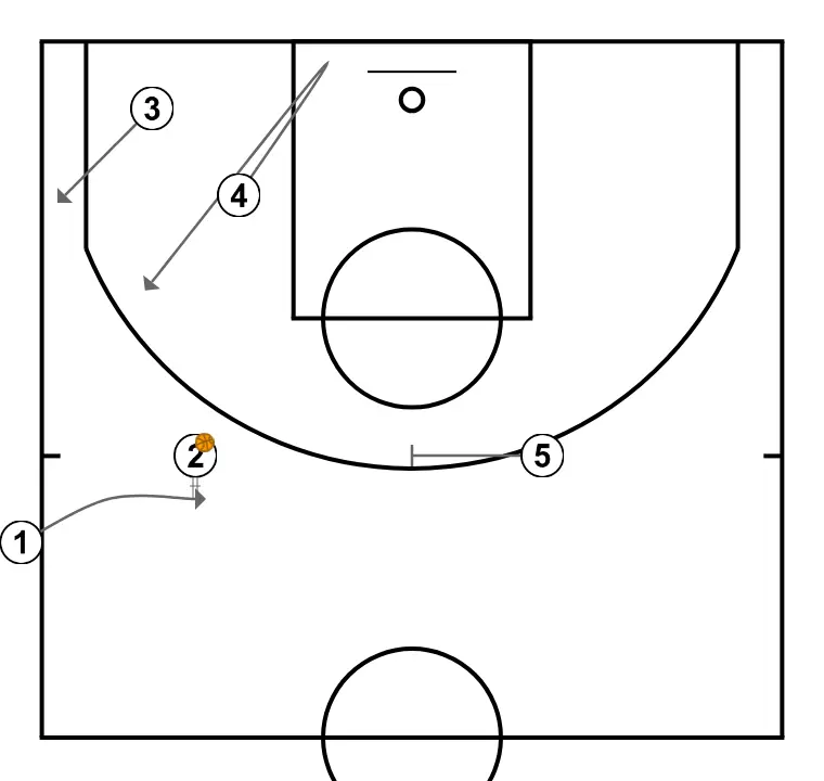 Wing - STEP 3: Point guard moves strategically to provide new passing lanes and open space