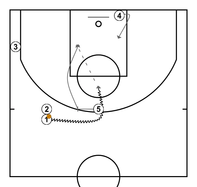 Aile - ÉTAPE 4: 5 exécute un écran efficace permettant de maintenir le flux offensif de l’équipe