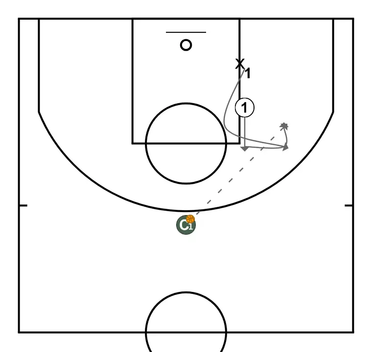 Closeout 1 v 1 Drills - One on One - PASSO 2: <div>Elbow Cut: Coach starts with the ball
