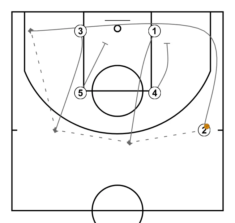 The wheel system - Zipper - STEP 2: Power forward establishes a screen to create advantage and confuse the defense