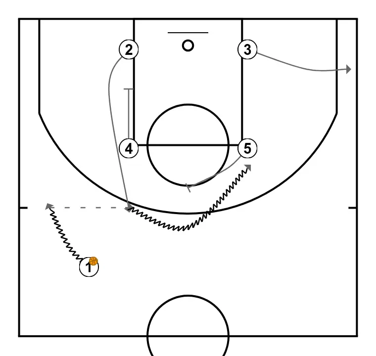 The wheel system - Half zipper - STEP 2: 3 adjusts position to facilitate ball movement and anticipate the defense