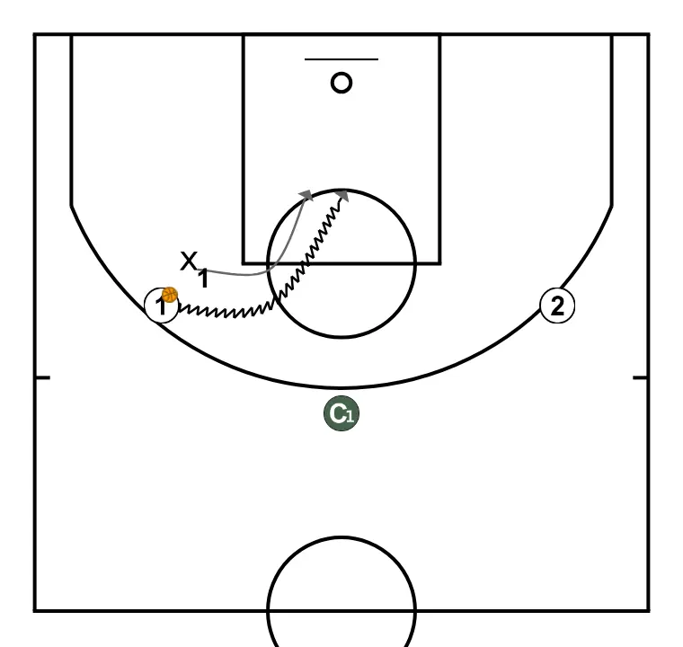 1x1 double defense - PASSO 3: Armador ajusta sua posição para facilitar a circulação da bola e antecipar a defesa