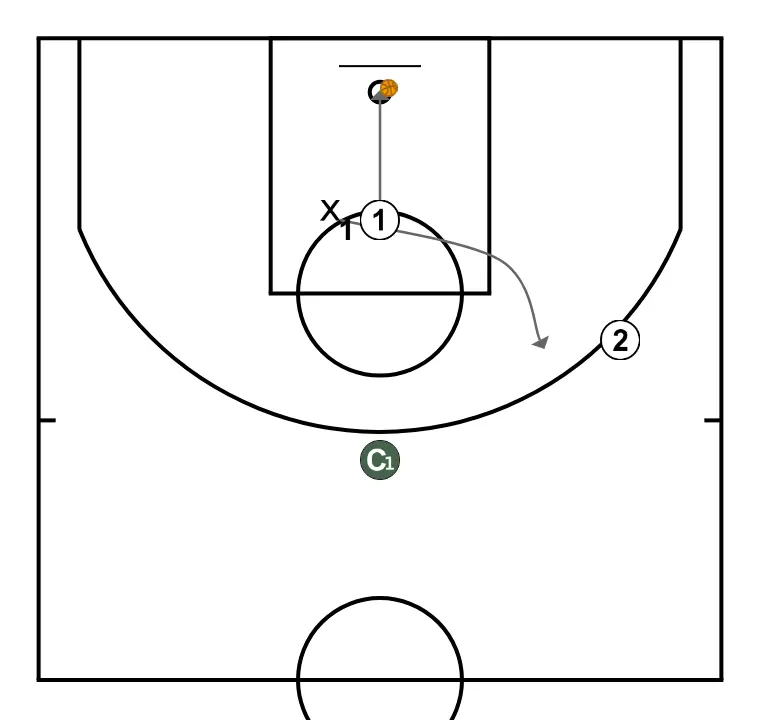 1x1 double defense - PASSO 5: 1 altera sua posição para criar desajustes defensivos e opções de penetração