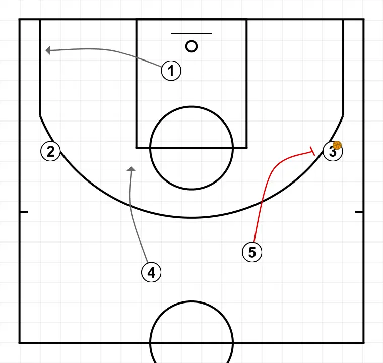 TRANSITION WITH PASSES - STEP 2: Center plants a screen to improve attack angle and facilitate ball reception