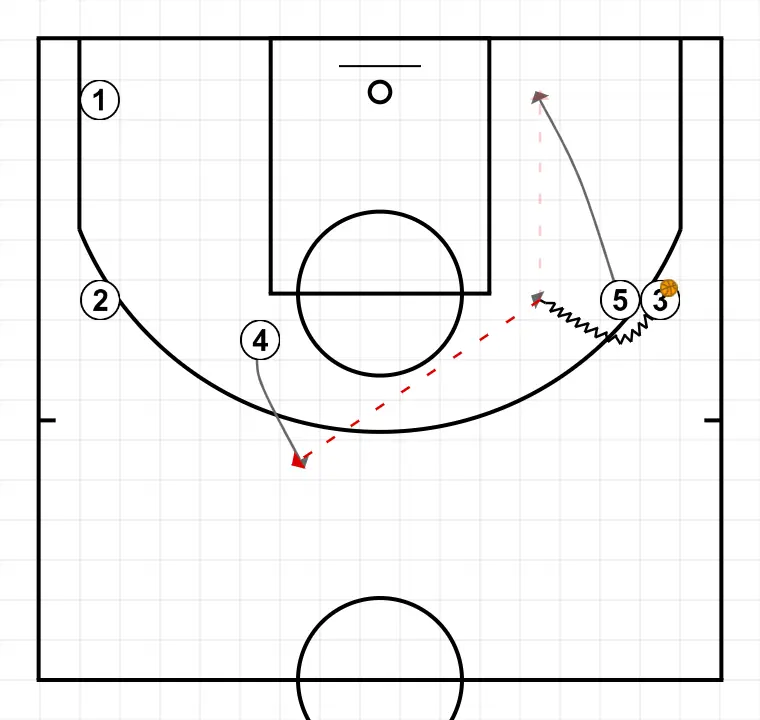TRANSITION WITH PASSES - STEP 3: 5 shifts to an optimal spot on the court to maximize offensive efficiency