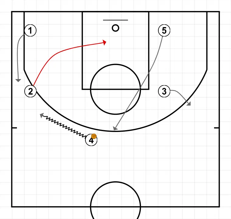 TRANSITION WITH PASSES - STEP 4: 2 places themselves strategically to generate passing angles and anticipate defensive moves