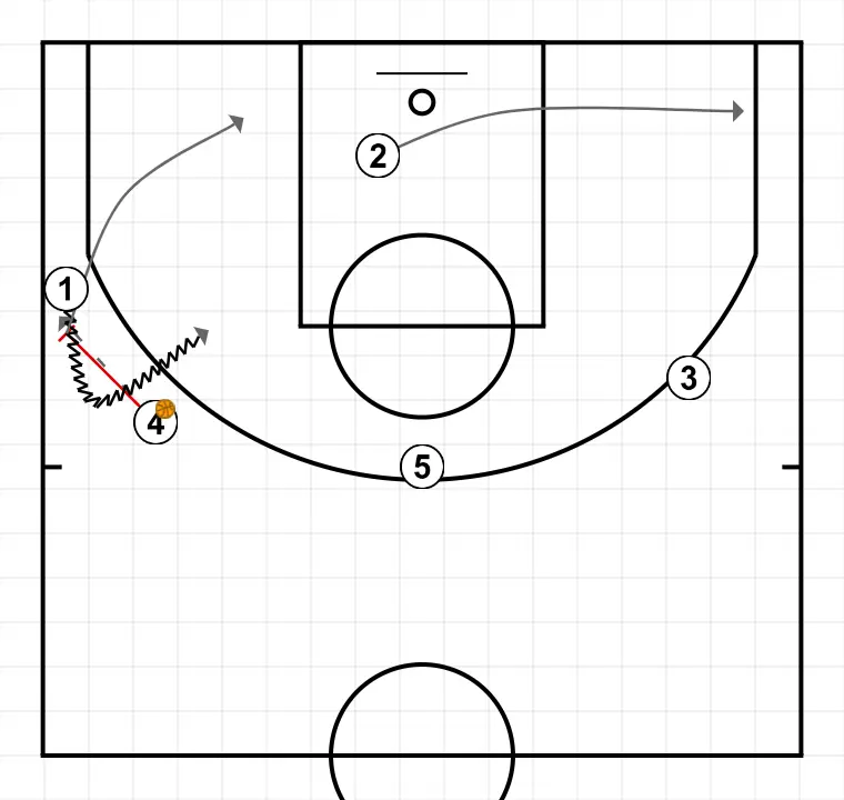 TRANSITION WITH PASSES - STEP 5: 4 plants a screen to improve attack angle and facilitate ball reception