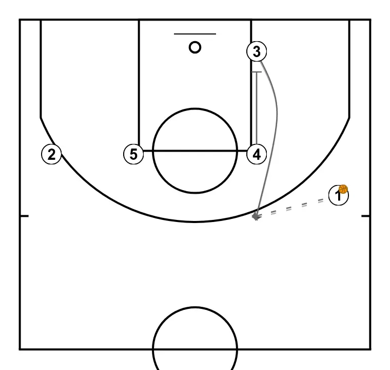 HIGH THUMB - STEP 2: 4 performs a tactical screen causing mismatches in the opponent’s defense