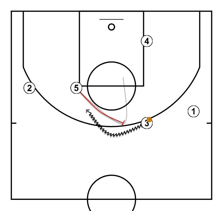 HIGH THUMB - STEP 3: Center executes an effective screen maintaining the team’s offensive flow