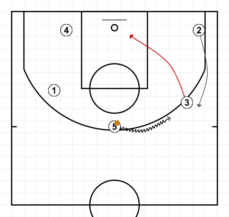 TRANSITION WITH PASSES - STEP 7: Small forward shifts to an optimal spot on the court to maximize offensive efficiency