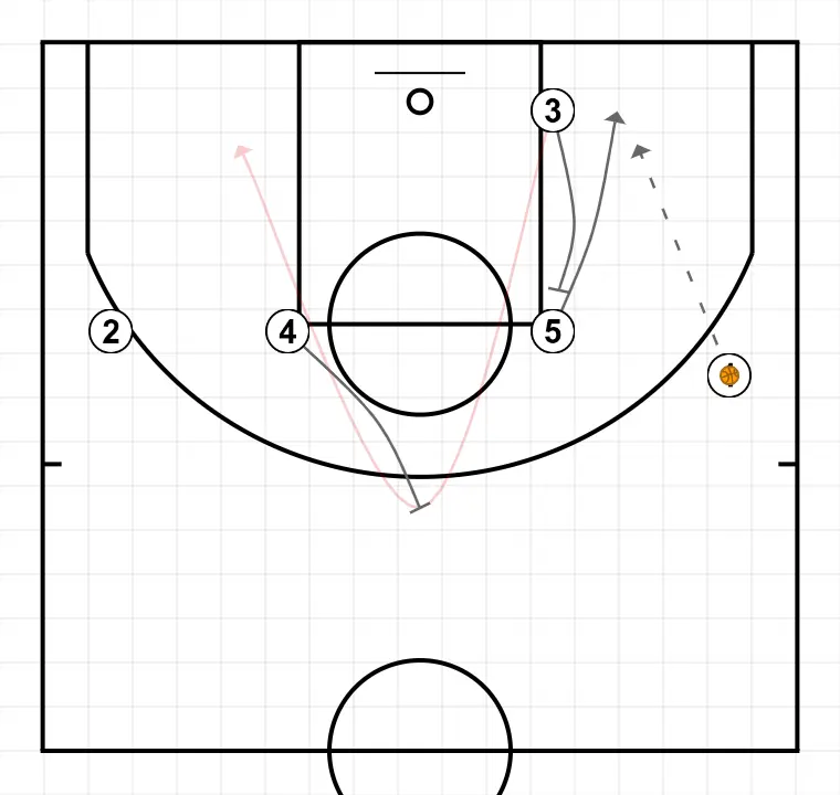 LOW THUMB - STEP 2: Small forward sets a precise screen helping a teammate penetrate towards the basket