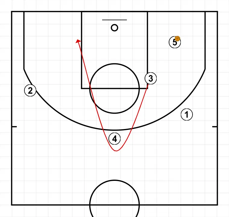 PULGAR BAJO - PASO 3: 3 se desplaza para apoyar a sus compañeros y mantener el flujo de juego constante