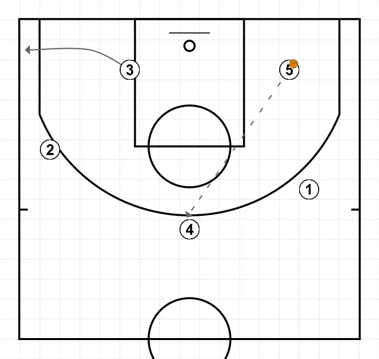 PULGAR BAJO - PASO 4: 3 se mueve hacia un punto óptimo de la cancha para maximizar la eficacia ofensiva