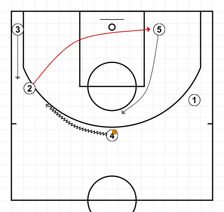 LOW THUMB - STEP 5: 2 moves strategically to provide new passing lanes and open space