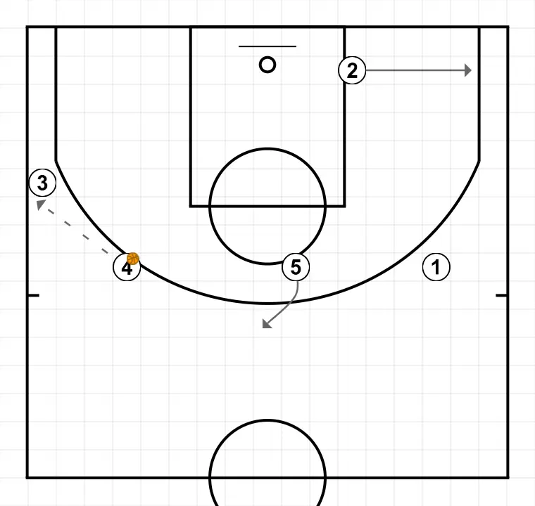 LOW THUMB - STEP 6: 2 changes location seeking advantage over the defender and scoring opportunities