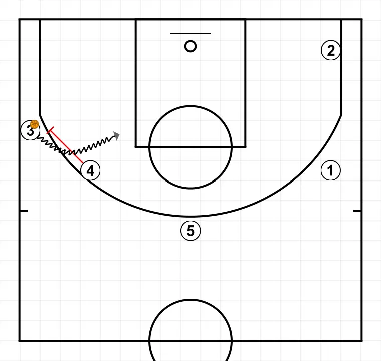 LOW THUMB - STEP 7: Power forward executes an effective screen maintaining the team’s offensive flow