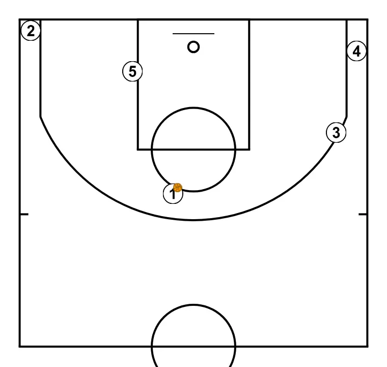 HIGH HORN - STEP 5: Initial positions are set so the team can move in a coordinated way and create space