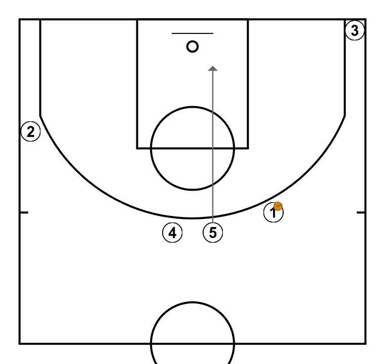 LOW HORN - STEP 2: 5 alters position to create defensive mismatches and penetration options