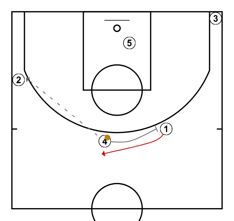 LOW HORN - STEP 4: 4 blocks the defender, opening space for cuts, drives, or shots