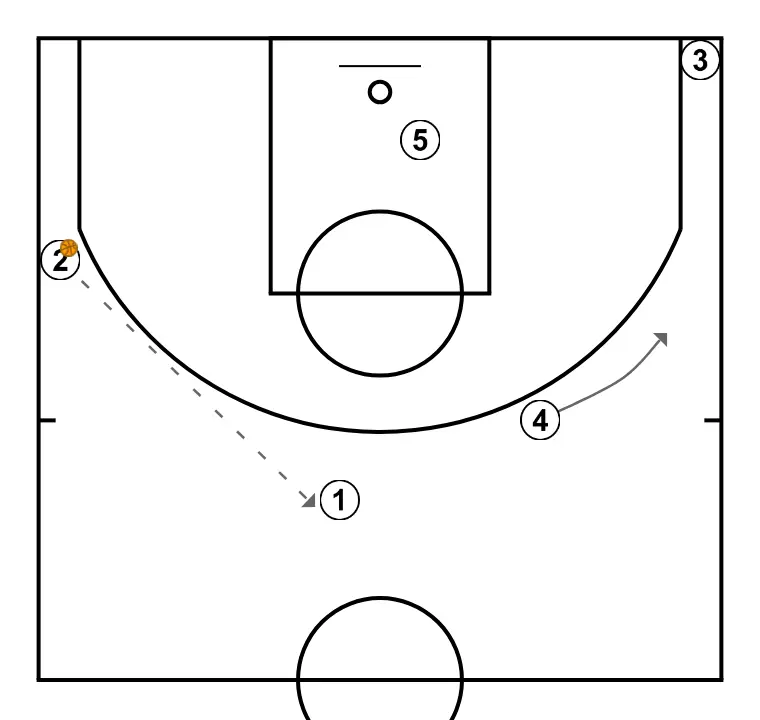 LOW HORN - STEP 5: Power forward adjusts position to facilitate ball movement and anticipate the defense