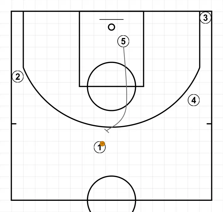 CORNE BASSE - ÉTAPE 6: 5 plante un écran pour améliorer l’angle d’attaque et faciliter la réception du ballon