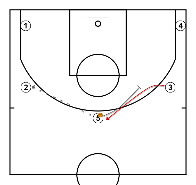 REVERSAL - STEP 3: 5 performs a tactical screen causing mismatches in the opponent’s defense