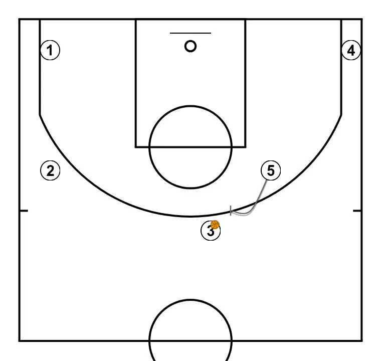 REVERSAL - STEP 5: Center plants a screen to improve attack angle and facilitate ball reception