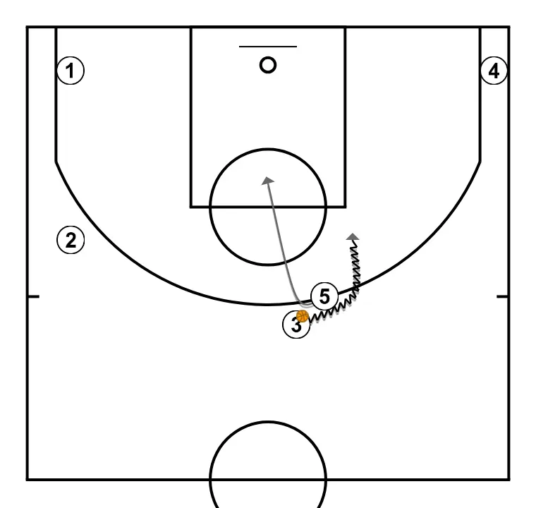 REVERSAL - STEP 6: Center sets a strong screen to free a teammate and create close-range scoring opportunities