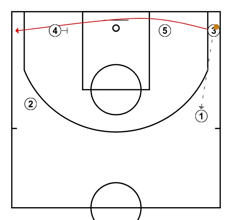 OFENSIVA 2 VS ZONA 2:3     - PASSO 3: 3 posiciona-se estrategicamente para criar ângulos de passe e antecipar movimentos defensivos