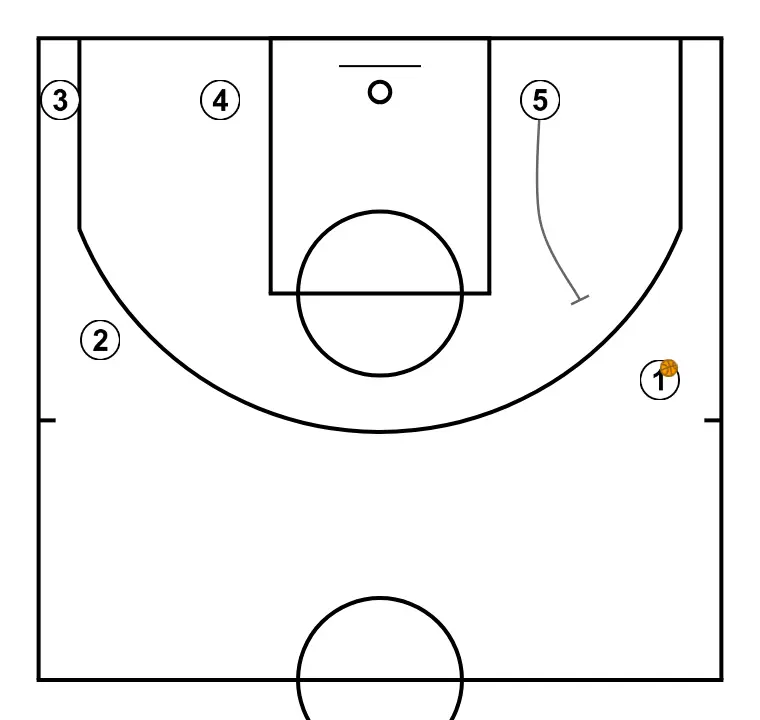 OFFENSE 2 VS ZONE 2:3 - STEP 4: Center executes an effective screen maintaining the team’s offensive flow