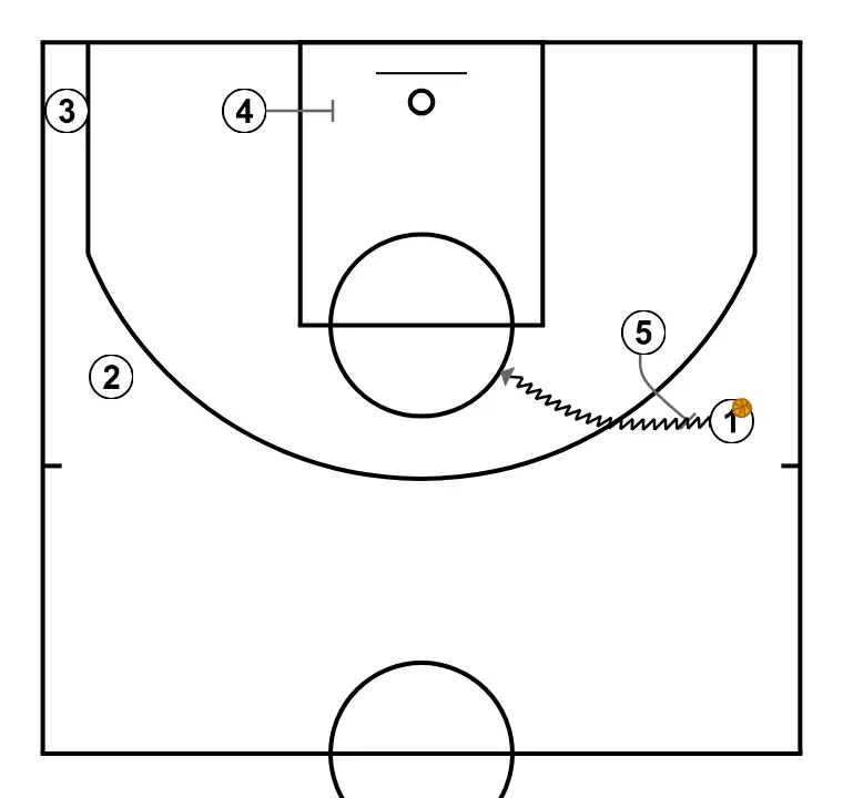 OFENSIVA 2 VS ZONA 2:3     - PASSO 5: 5 executa uma tela eficaz mantendo o fluxo ofensivo da equipe