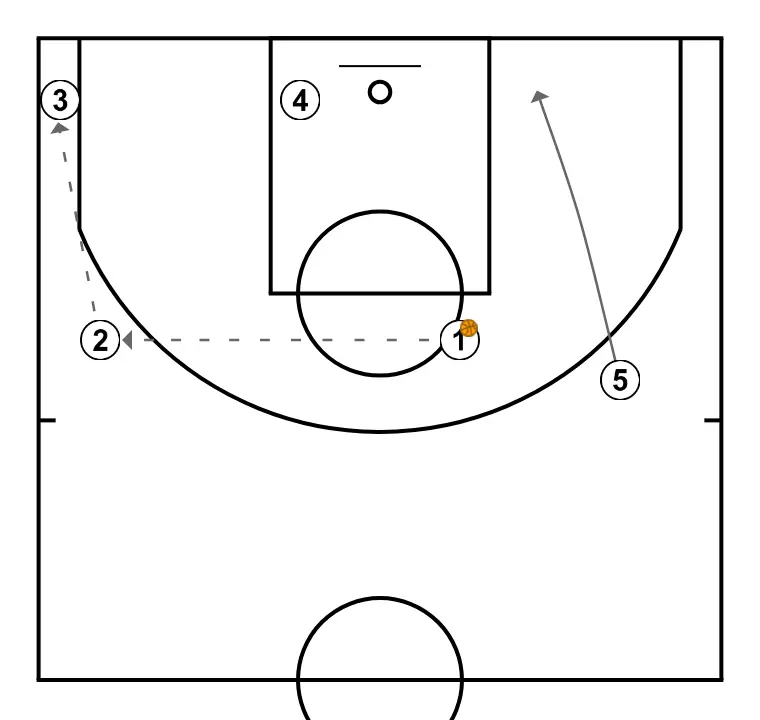 OFENSIVA 2 VS ZONA 2:3     - PASSO 6: Pivô se move estrategicamente para criar novas linhas de passe e abrir espaços