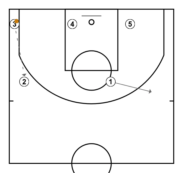 OFFENSE 2 VS ZONE 2:3 - STEP 7: Point guard changes location seeking advantage over the defender and scoring opportunities