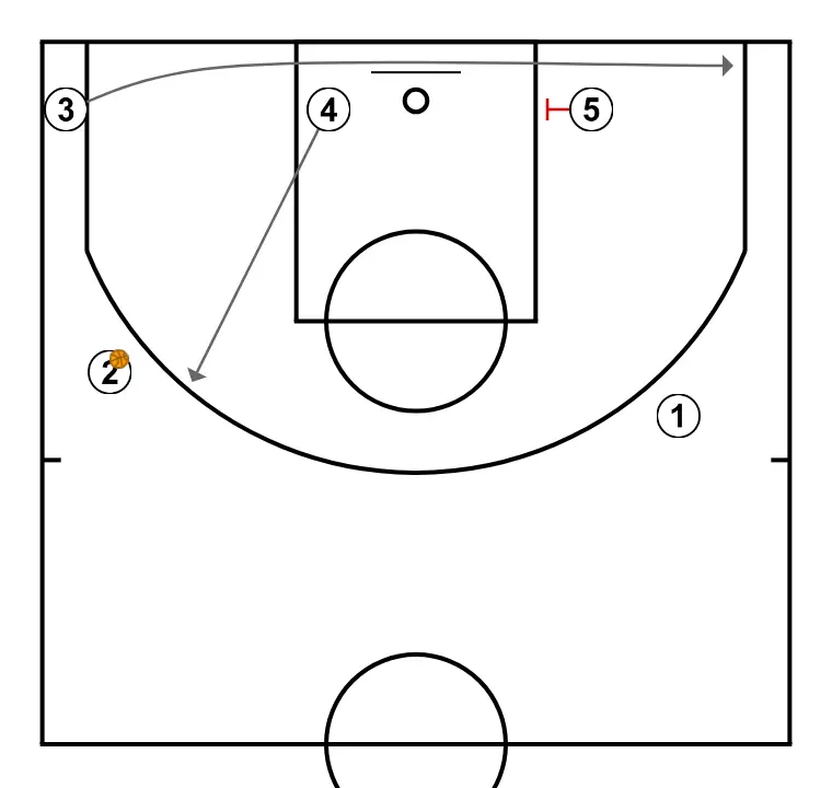 OFENSIVA 2 VS ZONA 2:3     - PASSO 8: Ala desloca-se para um ponto ótimo na quadra para maximizar a eficiência ofensiva
