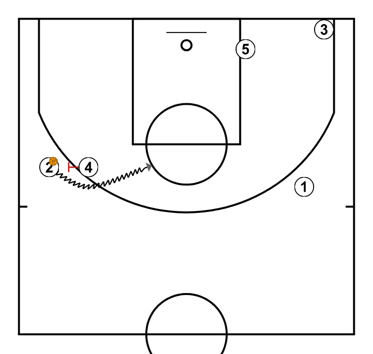 OFENSIVA 2 VS ZONA 2:3 - PASO 9: Pívot planta un screen para mejorar el ángulo de ataque y facilitar la recepción del balón