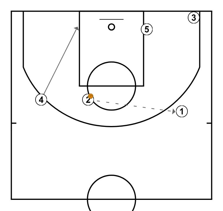 OFFENSE 2 VS ZONE 2:3 - STEP 10: 4 places themselves strategically to generate passing angles and anticipate defensive moves