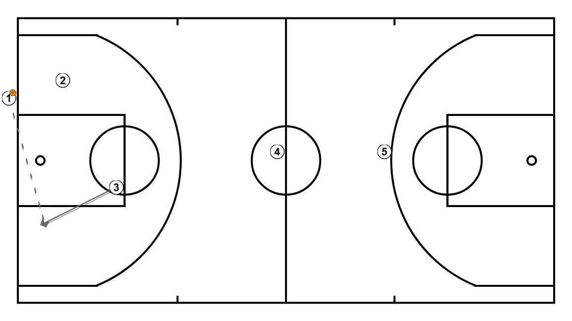 PRESS BREAK - STEP 2: Small forward alters position to create defensive mismatches and penetration options