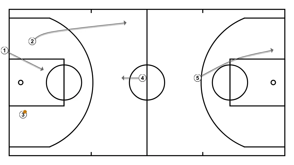 SAÍDA PRESSÃO - PASSO 3: 4 desloca-se para um ponto ótimo na quadra para maximizar a eficiência ofensiva