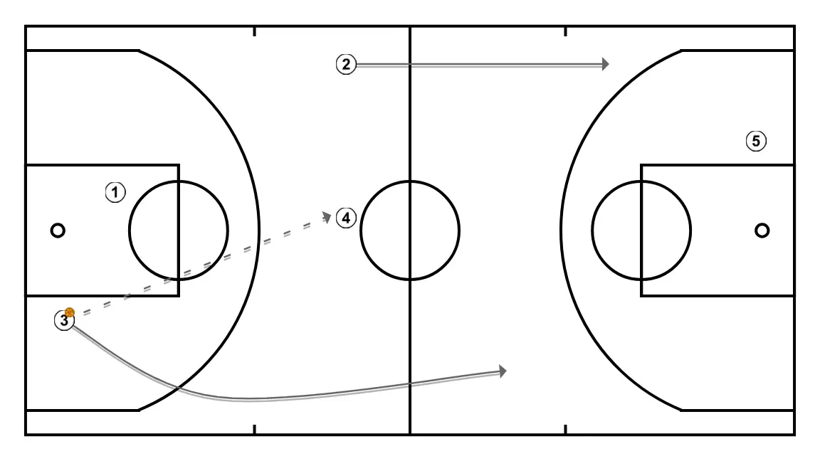 SORTIE PRESSING - ÉTAPE 4: Ailier se place stratégiquement pour générer des angles de passe et anticiper les mouvements défensifs