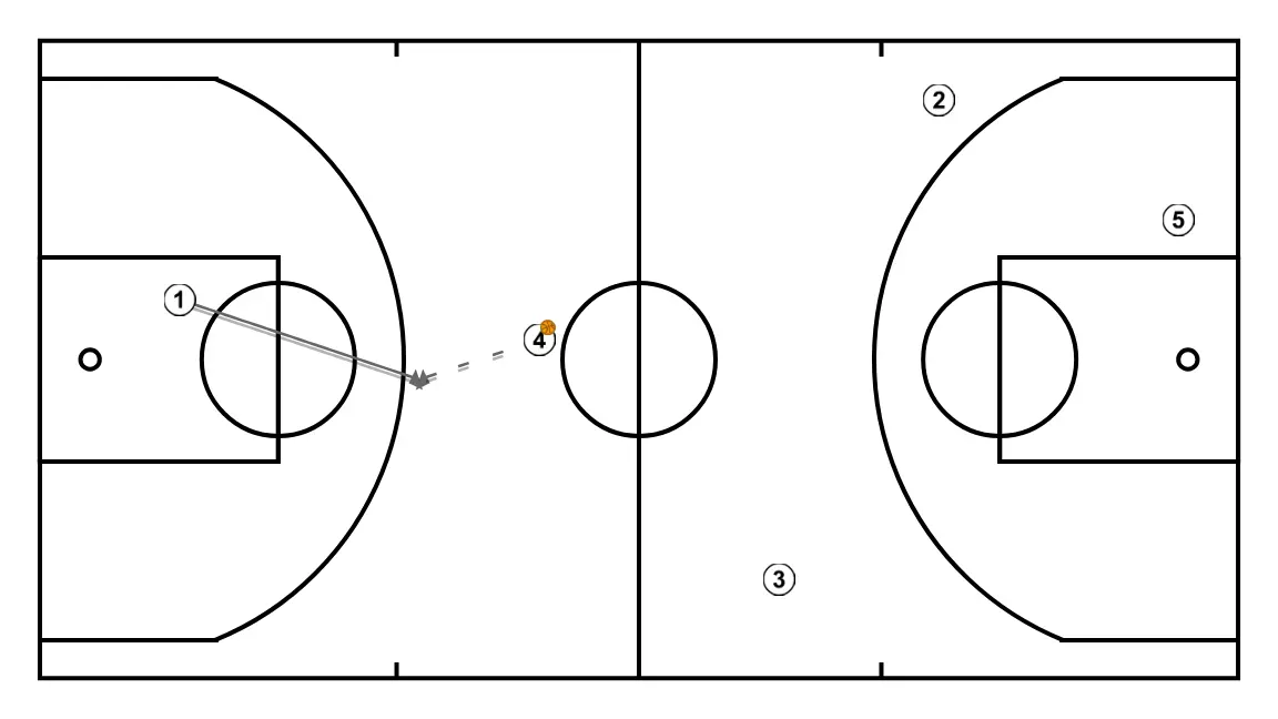 PRESS BREAK - STEP 5: Point guard moves to support teammates and maintain constant game flow