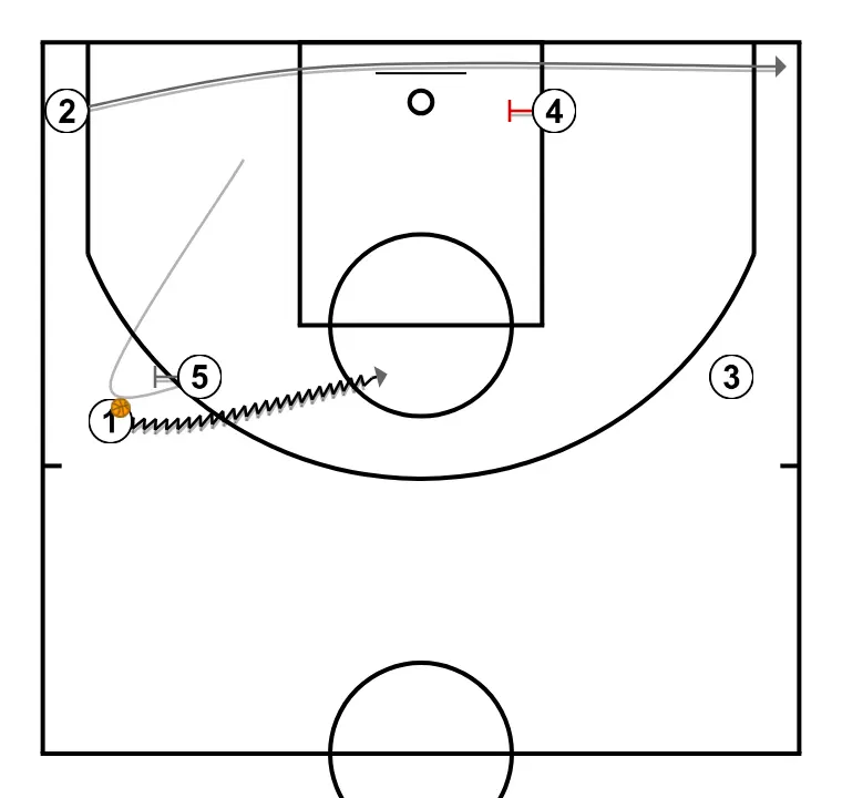 SORTIDA 2 VS ZONA - PAS 3: 4 executa un screen efectiu que permet mantenir la dinàmica ofensiva de l’equip