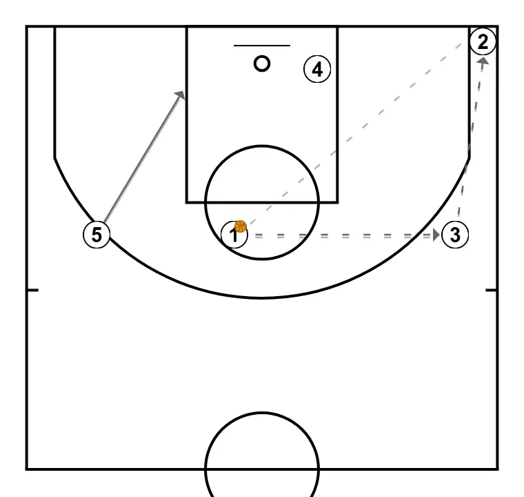 2 VS ZONE BREAK - STEP 4: Center alters position to create defensive mismatches and penetration options
