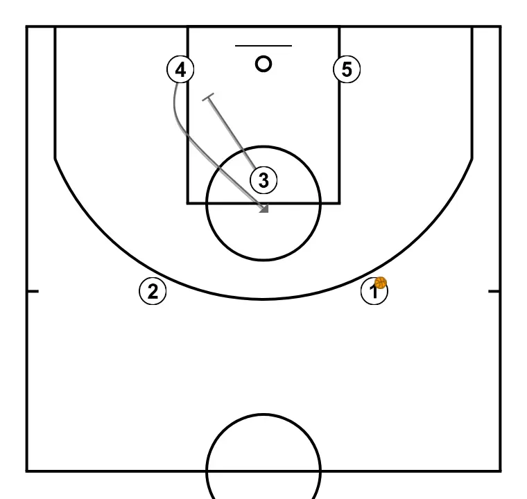 CAP - PAS 3: Aler estableix un bloqueig ferm per alliberar un company i crear oportunitats de tir properes