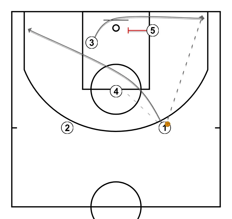 HEAD - STEP 4: Small forward adjusts position to facilitate ball movement and anticipate the defense