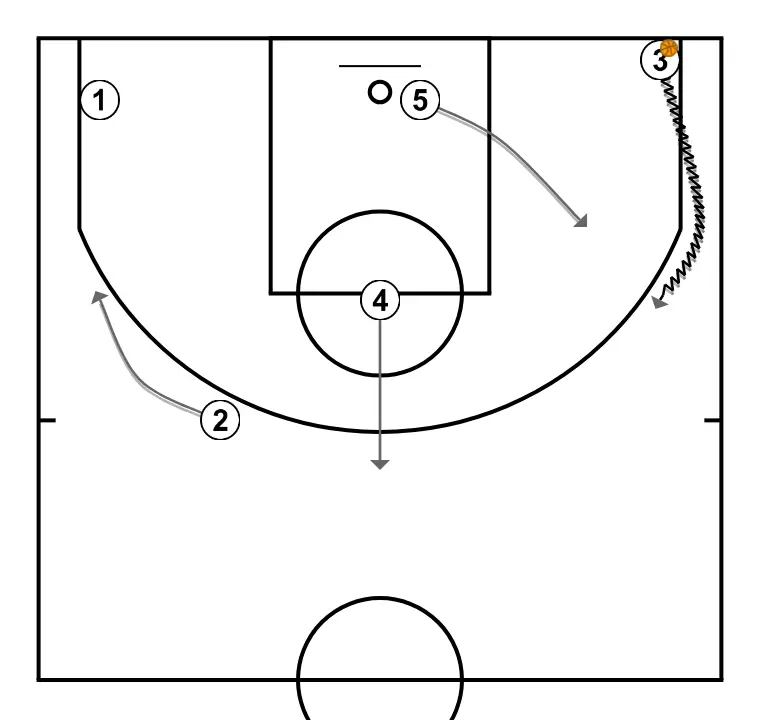 HEAD - STEP 5: Center moves to support teammates and maintain constant game flow