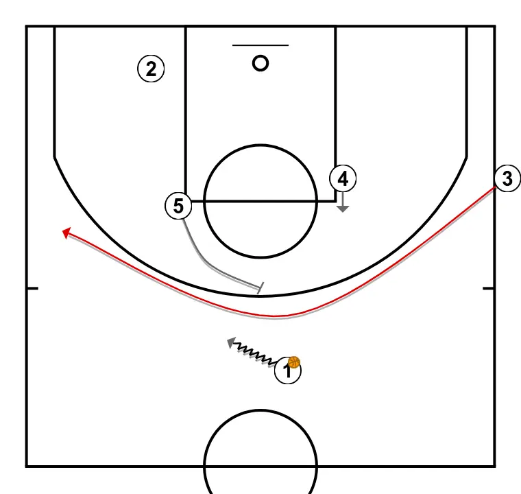 TELEPHONE - STEP 2: 5 plants a screen to improve attack angle and facilitate ball reception