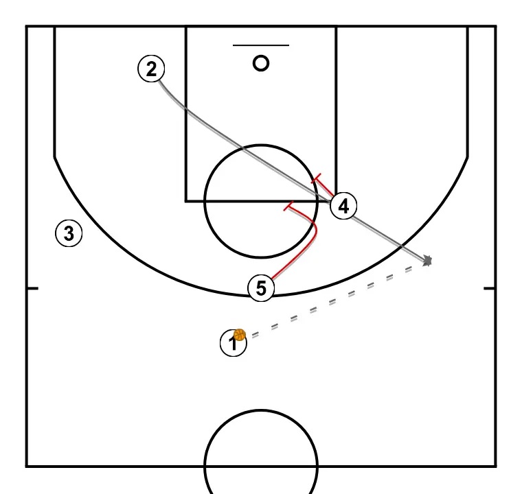TELEPHONE - STEP 3: 5 plants a screen to improve attack angle and facilitate ball reception
