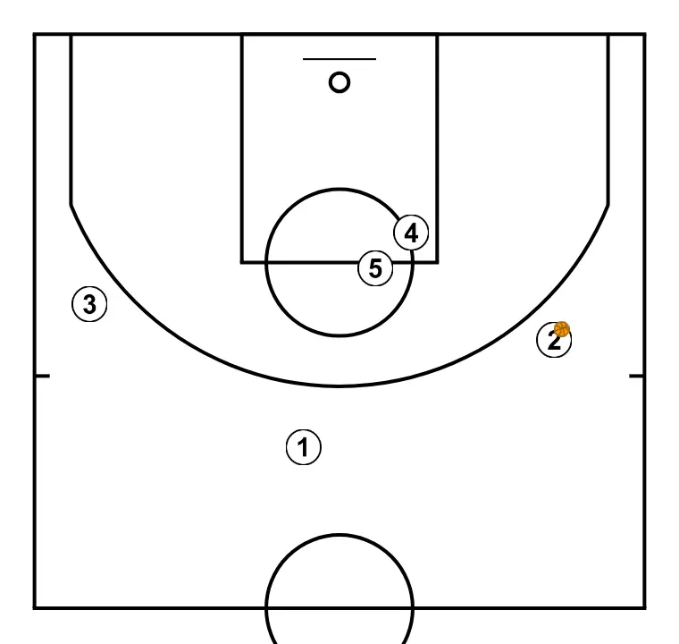 TELEPHONE - STEP 4: The initial setup is organized to create synergy between movements, screens, and passes for the opening play
